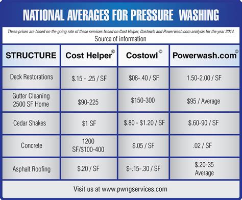 How much does pressure washing cost. Things To Know About How much does pressure washing cost. 